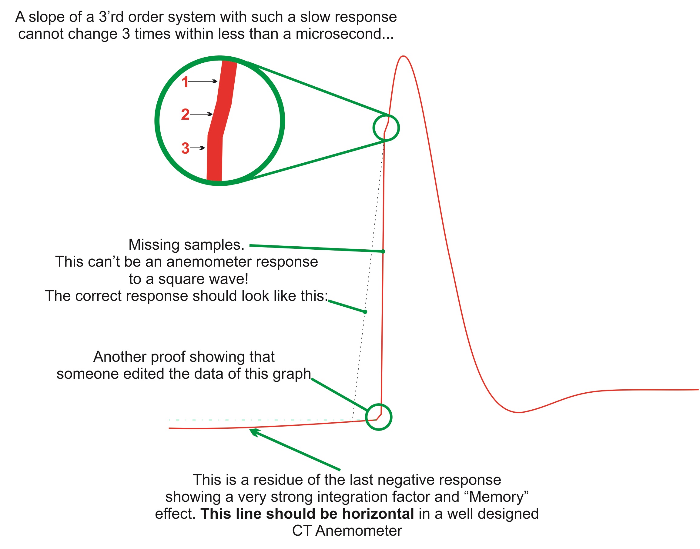 Amateur anemometer sq wave test
